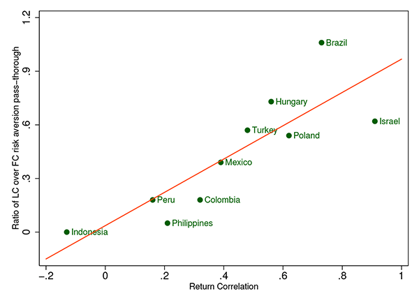 Figure 8: Figure 8 exhibits the cross-country relationship between differential risk aversion pass-thorough and return correlations between swapped LC and FC debt. The x-axis plots return correlation between excess returns on swapped LC and FC bonds, ranging from -0.2 to 1. The y-axis plots the ratio of risk-aversion pass-through into the swapped LC debt over the FC debt, ranging from -0.1 to 1.2. Among the 10 sample countries, variables on the two axes are strongly positively correlated with a cross-country correlation equal to 0.84 percent.