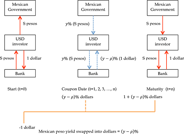 Figure A1: This figure illustrates how a dollar based investor can use a fixed peso for fixed dollar cross-currency swap package to fully hedge currency risk for all coupons and the principal of a Mexican peso denominated LC bond and receive fixed dollar cash flows. We let S denote the spot peso/dollar exchange rate at teh inception of the swap, y denote the yield on teh peso bond, and p deonte teh fixed peso for fixed dollar swap rate. By purchasing the peso bond while entering the asset swap, the LC bond is transformed into a dollar bond with dollar yield equal to y-p.