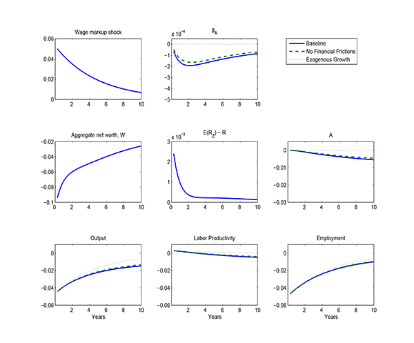 Figure 10: Figures 9 and 10 report the effects of a 5% decline in exogenous TFP and a 5% increase in the wage markup, respectively. Both shocks persist as an AR(1) with a 0.95 coefficient. The key point to note is that both shocks induce only modest declines in the endogenous component of TFP, and that the degree of amplification through the credit market imperfection is also relatively small. The reason is that unlike financial shocks, these two types of shocks induce modest movements in the asset prices v sub t and J sub t. As a consequence, both the frictionless effect on firm creation is small (since the movement in v sub t is relatively small) and also the degree of amplification due to financial frictions is small, since the relatively modest movements in asset prices lead to only mild fluctuations in banks' net worth. Further, in the case of wage markup shocks, labor productivity does not decline - in fact it slightly increases initially due to the sharp drop in employment. As the figures illustrate, these types of disturbances are followed by a recovery, which is driven by the unwinding of the shock. Thus, the bottomline from Figures 9 and 10 is that the model is also consistent with the evidence that especially deep and persistent output losses are a phenomenon especially associated with recessions involving financial crises, as Reinhart and Rogoff (2009) and others have noted.