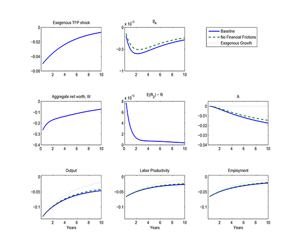 Figure 9: Figures 9 and 10 report the effects of a 5% decline in exogenous TFP and a 5% increase in the wage markup, respectively. Both shocks persist as an AR(1) with a 0.95 coefficient. The key point to note is that both shocks induce only modest declines in the endogenous component of TFP, and that the degree of amplification through the credit market imperfection is also relatively small. The reason is that unlike financial shocks, these two types of shocks induce modest movements in the asset prices v sub t and J sub t. As a consequence, both the frictionless effect on firm creation is small (since the movement in v sub t is relatively small) and also the degree of amplification due to financial frictions is small, since the relatively modest movements in asset prices lead to only mild fluctuations in banks' net worth. Further, in the case of wage markup shocks, labor productivity does not decline - in fact it slightly increases initially due to the sharp drop in employment. As the figures illustrate, these types of disturbances are followed by a recovery, which is driven by the unwinding of the shock. Thus, the bottomline from Figures 9 and 10 is that the model is also consistent with the evidence that especially deep and persistent output losses are a phenomenon especially associated with recessions involving financial crises, as Reinhart and Rogoff (2009) and others have noted.