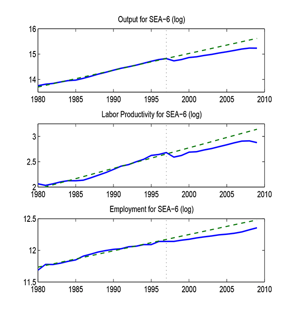 Figure 1: Figure 1 provides some suggestive evidence: it plots (log) output, labor productivity and employment for a group of Asian countries around the financial crisis of 1997. The first panel suggests a very persistent output loss following the crisis: output does not recover to the pre-crisis trend (green dashed line), but rather remains permanently below trend in the aftermath of the crisis. From the second and third panels, there is a considerable decline in labor productivity, which is also very persistent, and a more modest slowdown in employment. In particular, labor productivity falls by about 10 percent relative to the pre-crisis trend, and it never rebounds.