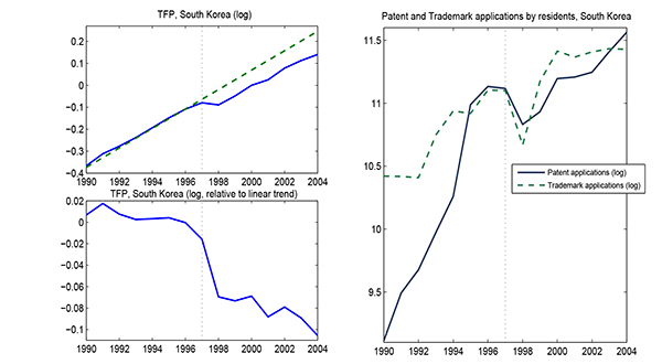 Figure 3: Figure 3 displays time series on TFP and patent and trademark applications by residents in South Korea. As shown in the top left panel, the 1997 financial crisis involved a persistent slowdown in TFP relative to trend. From the bottom left panel, after a moderate slowdown prior to the crisis, in 1997 TFP plunges by about 6% relative to trend. Consistent with the evidence just presented, this decline is never recovered. The right panel shows patent and trademark applications in Korea. After rising for almost two decades practically without interruption, these variables display large declines during the crisis episode - about 25% for patents, and more than 35% in the case of trademarks.