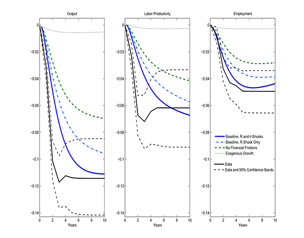 Figure 4: Figure 4 shows the main result of the paper, by plotting a dynamic simulation for the model economy along with its empirical counterpart. It shows the behavior of output, labor productivity and employment following the shocks to R sub t and to the agency parameter Theta sub t, relative to the balanced growth path of the economy. In the baseline model (blue solid line), there is a large permanent component to the decline in output, whose magnitude is close to the data. As an example, six years after the shock output is depressed by about 11 percent relative to the unshocked path of the economy, very close to the empirical value. This is the case even though the exogenous driving forces, R sub t and Theta sub t, have almost completely returned to their steady state values.