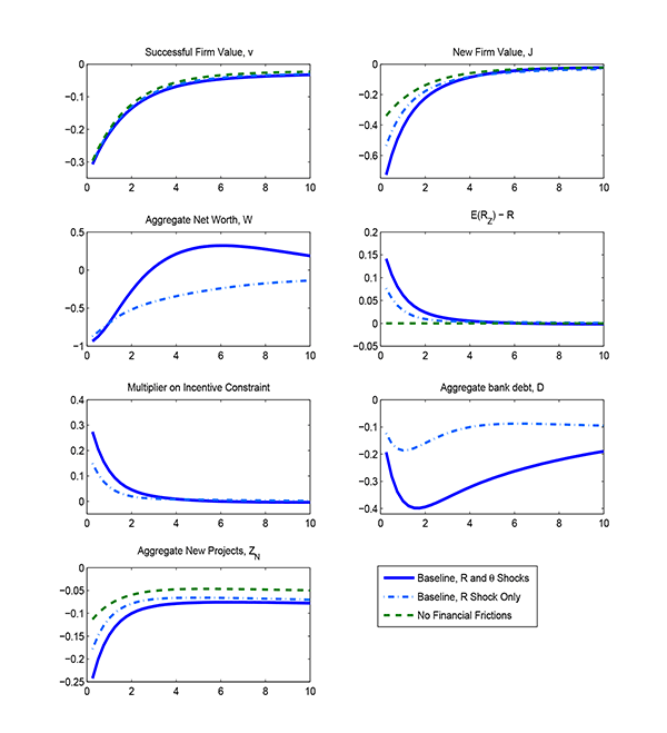 Figure 6: Figure 6 documents the behavior of the financial and entrepreneurial side of the model following the crisis shock. The disturbance induces a large decline in the value of a new variety, v sub t, and in the price of entrepreneur equity, J sub t (top panels), as the stream of future profits per new intermediate good is discounted more heavily. This has the effect of generating a large drop in the net worth of the intermediation sector, as equation (35) indicates. Notice that the interest rate shock leads the price of entrepreneur equity, J sub t, to fall substantially more in the baseline model with frictions (light blue dash-dotted line) than in the model without financial frictions (green dashed) - about sixty percent more on impact. This is at the core of the amplification mechanism in the model: as banks' constraints tighten (as reflected in the increase in the multiplier on the incentive constraint), they are forced to cut back on project funding to a larger extent than what would happen with frictionless financial markets. Along the way, there is an adverse feedback effect between bank net worth and the value of entrepreneur equity J sub t: as the former falls, bank' constraints tighten, forcing a decline in the credit available for projects in development. The decrease in demand for new projects leads to further reductions in value J sub t, starting a new round of declines in bank net worth. The end result is a large decline in the aggregate number of new projects started, Z sub N,t, as made clear by the last panel.