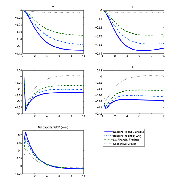 Figure 8: Figure 8 plots the response of a set of standard macroeconomic variables. Overall, the model does a relatively good job of capturing quantitatively the macroeconomic effects of the typical emerging market financial crisis. In particular, the responses of the variables displayed in Figure 8 are reasonably close to the evidence for the Korean 1997 crisis, as documented for example in Gertler et. al. (2007). The mechanisms introduced in this paper contribute to explaining the persistence of the decline in output and other variables following these episodes. A final point to highlight from Figure 8 is the substantial amplification due to the financial friction of aggregate consumption, a variable which is well known to display higher volatility relative to GDP in emerging markets when compared to more developed economies, and also of the ratio of net exports to GDP.