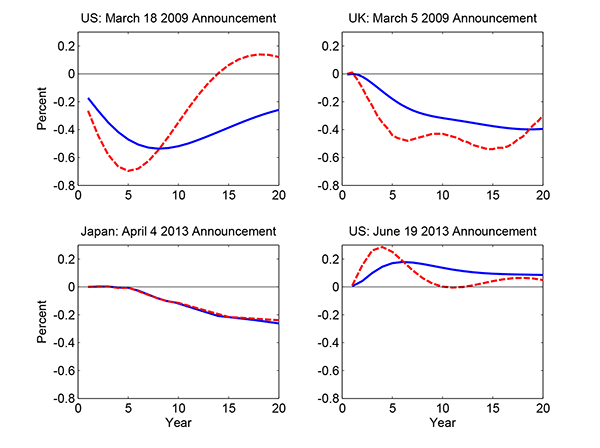 Figure 1: Note: All numbers are approximate. The upper-left graph of figure 1 plots the change in the zero coupon and instantaneous forward government bond yield curves in the US around the significant monetary policy announcement on March 18, 2009. The vertical axis ranges from -0.8 to 0.3 percent. The horizontal axis ranges from 0 to 20 years. The instantaneous forward rate decreases smoothly from -0.25 to -0.7 percent at year 5 and then increases smoothly to 0.18 percent around year 18. At year 20, the rate is back down to near 0.15 percent. The zero coupon yield decreases from -.18 to -0.55 percent from year 0 to year 8 and then steadily increases to -0.22 percent in year 20.

The upper-right graph of figure 1 plots the change in the zero coupon and instantaneous forward government bond yield curves in the UK around the significant monetary policy announcement on March 5, 2009. The vertical axis ranges from -0.8 to 0.3 percent. The horizontal axis ranges from 0 to 20 years. The instantaneous forward rate decreases smoothly from 0 percent to -0.5 percent at year 6. It smoothly increases to -0.4 percent slightly before year 10, decreases again to -0.55 percent slightly before year 15, before increasing gradually to -0.3 percent in year 20. The zero coupon yield decreases from 0 to -0.3 percent between years 0 and 7 and continues to decrease smoothly to -0.4 percent in year 20.

The lower-left graph of figure 1 plots the change in the zero coupon and instantaneous forward government bond yield curves in Japan around the significant monetary policy announcement on April 4, 2013. The vertical axis ranges from -0.8 to 0.3 percent. The horizontal axis ranges from 0 to 20 years. The instantaneous forward rate is at 0 percent from year 0 to year 5 when it then begins to decrease at a constant rate to -0.2 percent in year 15. From year 15 to 20 the instantaneous forward rate decreases at a constant rate to around -0.22 percent.  The zero coupon yield follows the same path as the instantaneous forward rate. From years 10 to 20, it is marginally less than the instantaneous forward rate. Near year 20 the rate dovetails to slightly greater than -0.25 percent.

The lower-right graph of figure 1 plots the change in the zero coupon and instantaneous forward government bond yield curves in the US around the significant monetary policy announcement on June 19, 2013. The vertical axis ranges from -0.8 to 0.3 percent. The horizontal axis ranges from 0 to 20 years. The instantaneous forward rate increases from 0 to 0.3 percent from year 0 to year 4. It then smoothly decreases to slightly less than 0 percent near year 10. It then decreases smoothly to slightly less than 0.05 percent in year 17 and ends near 0.03 percent in year 20.  The zero coupon yield smoothly increases from 0 to 0.2 percent in year 5. It then decreases smoothly to 0.1 percent in year 20.
