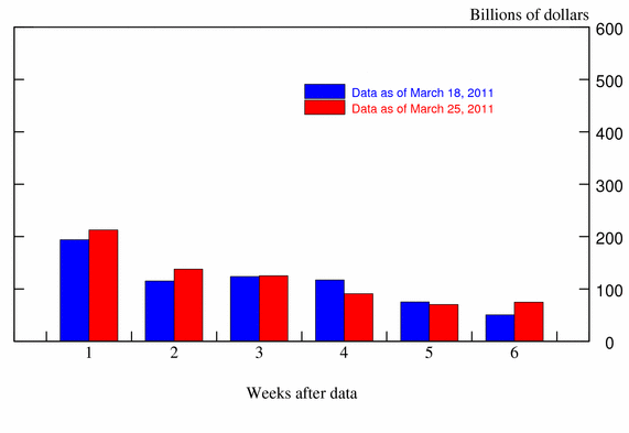 Bar Chart of Weekly Totals of Maturing Commercial Paper: Billions of Dollars, Date vs. Amount