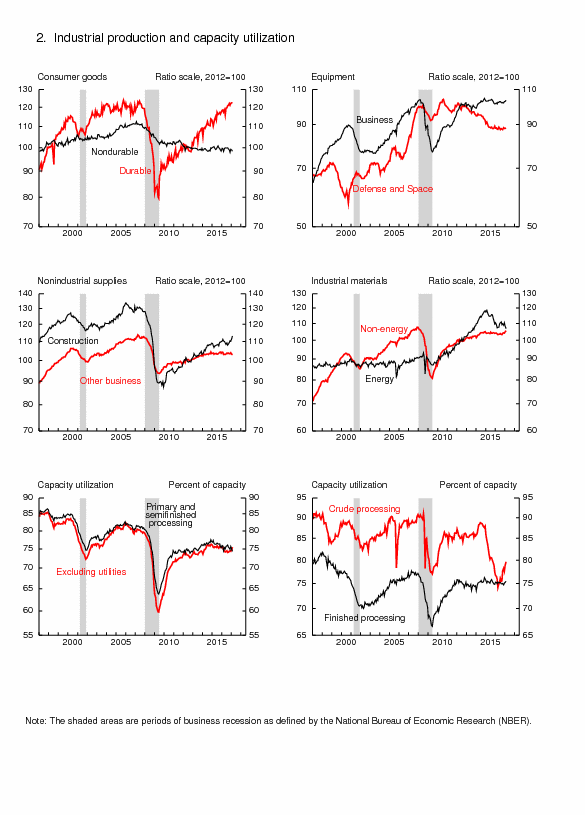 Fed 02-09 IP, capacity charts, by categories