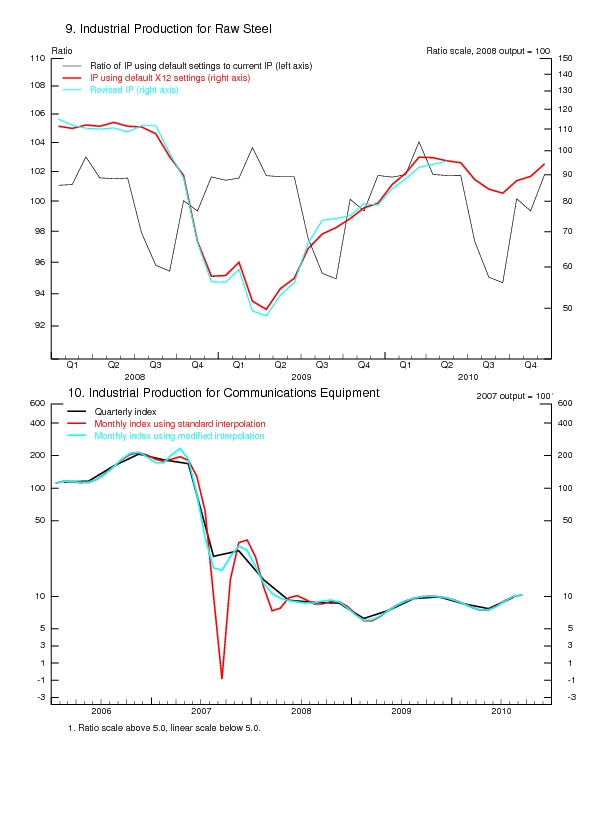 Industrial Production and Capacity Utilization