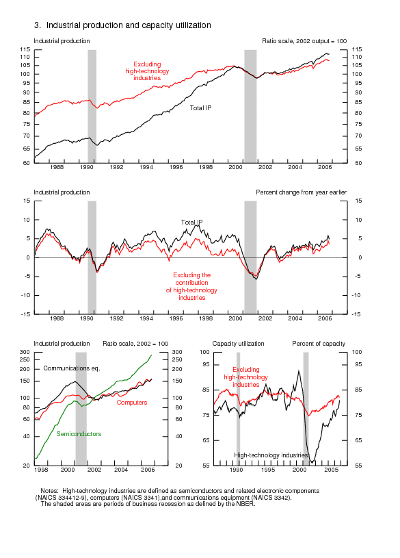 Industrial Production and Capacity Utilization