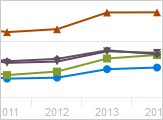 Line chart with five lines, one orange, one gray, one purple, one green, and one blue.