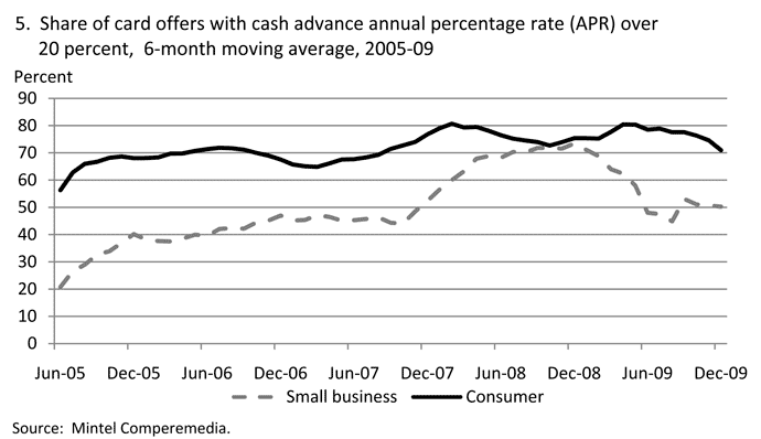 5. Share of card offers with cash advance annual percentage rate (APR) over 20 percent, 6-month moving average, 2005-09