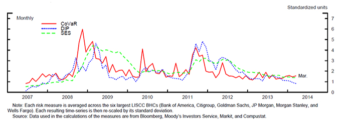 Figure 4: U.S. LISCC Firm Systemic Risk Measures. This figure is a line chart which plots three series over the period from 2007 to 2014. The x-axis measures 'Standardized units,' with a range of 0 to 7 at 1 unit increments. The data are plotted monthly. The first series is the measure of CoVaR (red solid line). Starting at 1 in 2007, the CoVaR has fluctuated between a low of 1 and a peak of 6 at the end of 2008. The second series is the measure of DIP (dotted blue line). Starting at 0, the DIP has fluctuated between a low of 0 and a peak of 5 in late 2011. The third series is the measure of SES (dashed green line). Starting at 0.5, the SES has fluctuated between a low 0.5 and a peak of 4.5 in early 2009. All 3 series are volatile between their low and peak for this time series. The data end in March of 2014. Note: Each risk measure is averaged across the six largest LISCC BHCs (Bank of America, Citigroup, Goldman Sachs, JP Morgan, Morgan Stanley, and Wells Fargo). Each resulting time-series is then re-scaled by its standard deviation. Source: Data used in the calculations of the measures are from Bloomberg, Moody's Investors Service, Markit, and Compustat.