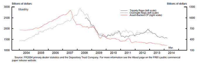 Figure 6: Commercial Paper and Repo Financing. See accessible link for data.