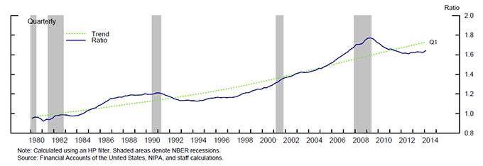 Figure 7: Private Nonfinancial Sector Credit-to-GDP ratio. See accessible link for data.