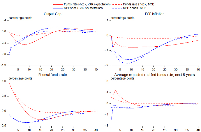 Figure 1 shows forty quarters of impulse responses. In the case of the funds rate shock, the funds rate initially rises 1 percentage point and then gradually returns to baseline. The return is somewhat more rapid under VAR expectations than under model-consistent expectations. The output gap is below baseline for five or six years, with a maximum decline of 0.4 percentage point under VAR expectations and 0.1 percentage point under MCE. Inflation is below baseline by as much as 0.08 percentage point under VAR expectations and 0.02 percentage point under MCE. The weighted average of the expected real funds rate over the next five years is above baseline for two or three years, with a maximum increase of 0.5 percentage point under VAR expectations and 0.2 percentage point under MCE.
In the case of the MFP shock, the impulse responses under each expectations assumption are generally similar. The output gap returns to baseline after three to four years, after initially falling 0.8 percentage point. Inflation initially declines 0.2 percentage point and returns to baseline more slowly than does the output gap. The federal funds rate falls by as much as 0.4 percentage point.