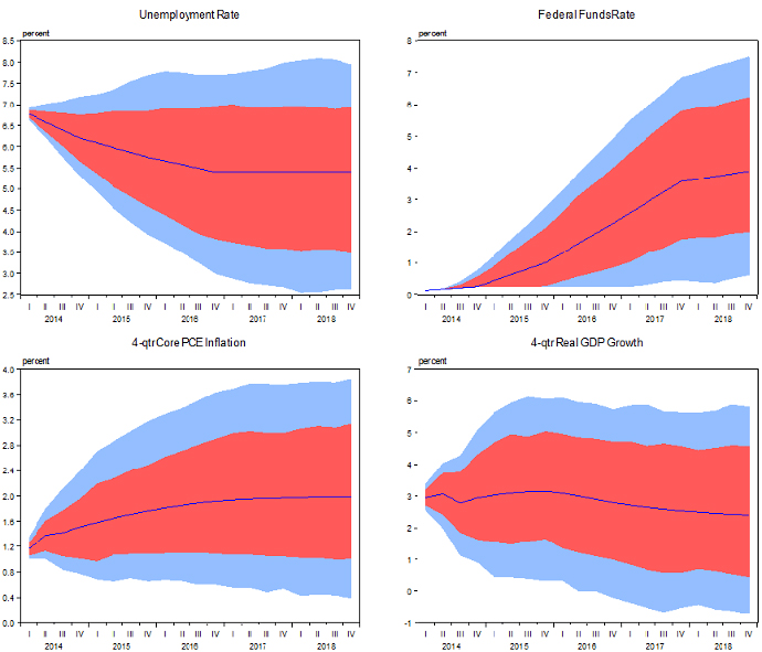 Figure 2 shows 70 and 90 percent bands for a simulation period that starts in 2014q1 and ends after five years, in 2018q4. The following results obtain at the end of the third year, in 2016q4. For the unemployment rate, the baseline value is 5.4 percent, the limits of the 70 percent band are 3.8 and 7.0, and the limits of the 90 percent band are 3.0 and 7.7. For the federal funds rate, the baseline value is 2.25 percent, the limits of the 70 percent band are 0.9 to 4.0, and the limit of the 90 percent band are 0.25 (the effective zero bound) to 4.9. For four-quarter core PCE inflation, the baseline value is 1.9 percent, the limits of the 70 percent band are 1.1 to 2.9, and the limits of the 90 percent band are 0.6 to 3.6. For four-quarter real GDP growth, the baseline value is 2.75 percent, the limits of the 70 percent band are 1.0 to 4.7, and the limits of the 90 percent band are -0.2 to 5.7.