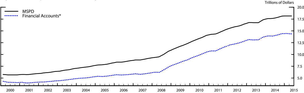 Figure 1: Treasury securities outstanding. See accessible link for data.