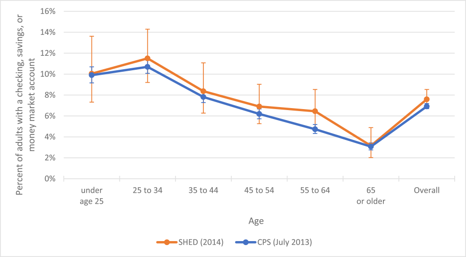 Figure 1: Presence of Checking, Savings, and Money Market Accounts in the SHED and CPS surveys. See accessible link for data.