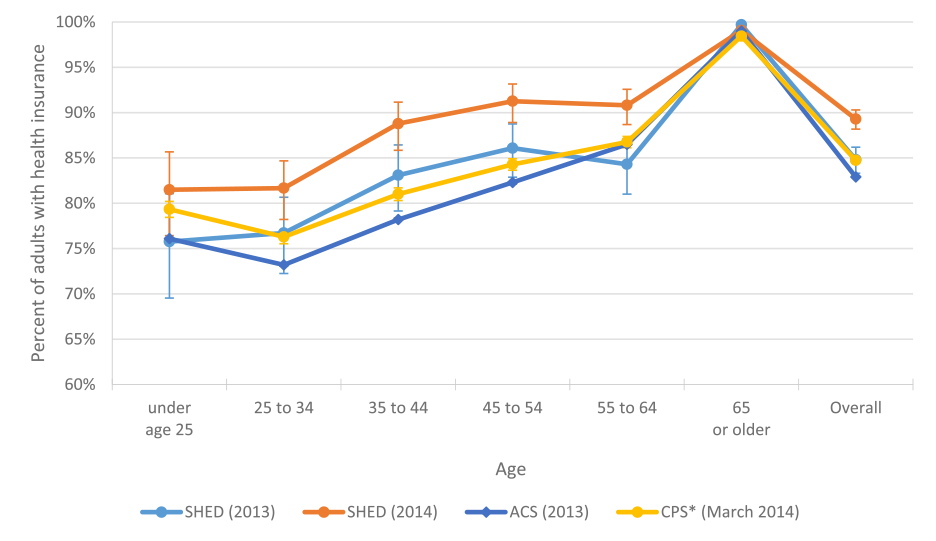 Figure 2: Health insurance coverage in the SHED, ACS, and CPS surveys. See accessible link for data.