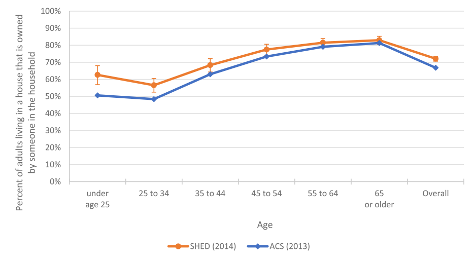 Figure 3: Homeownership Rates in the SHED and ACS surveys. See accessible link for data.