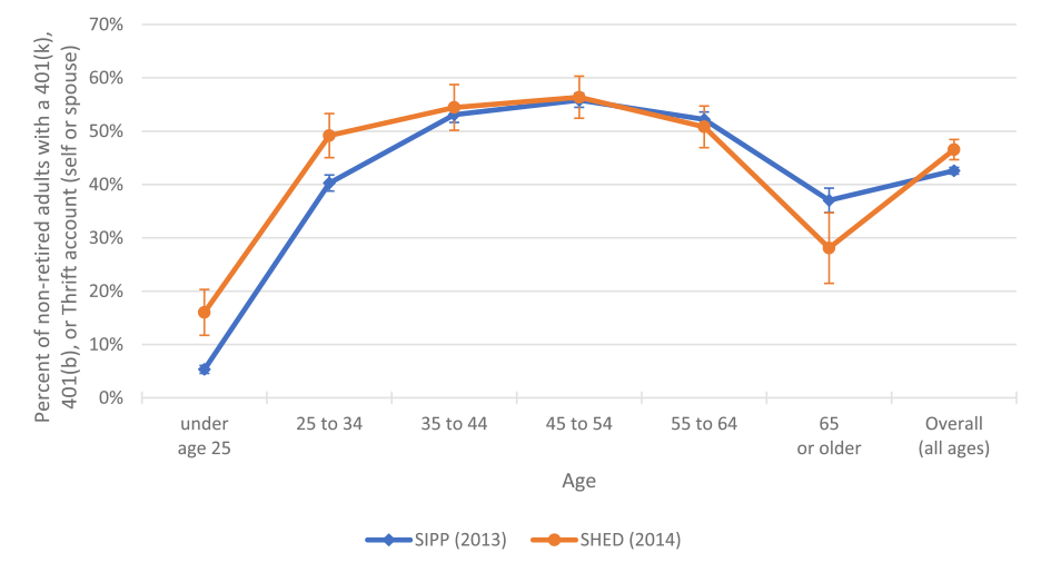 Figure 4: Frequency of 401(k), 403(b), and Thrift Retirement Savings in the SHED and SIPP surveys. See accessible link for data.