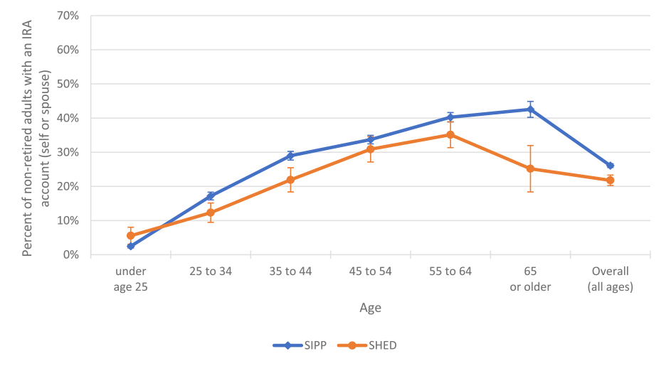 Figure 5: Frequency of IRA Retirement Savings in the SHED and SIPP surveys. See accessible link for data.