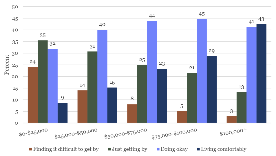 Figure 1: Which of the following best describes how well you are managing financially these days? by absolute income, percent. See accessible link for data.
