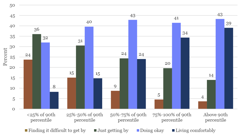 Figure 2: Which of the following best describes how well you are managing financially these days? by relative income, percent. See accessible link for data.