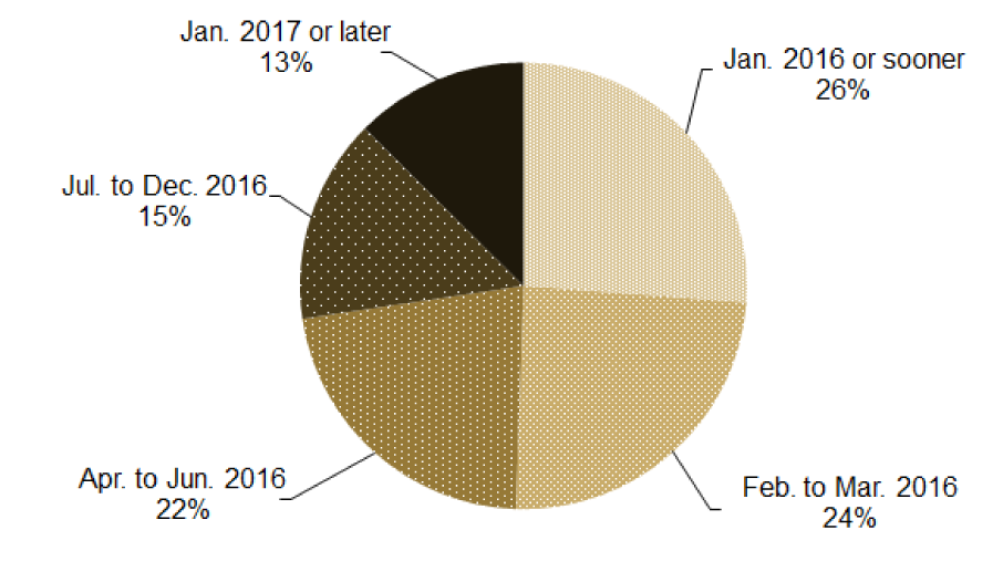 Figure 1: Approximately when do you expect that you will have paid off the loans from your holiday spending?. See accessible link for data.
