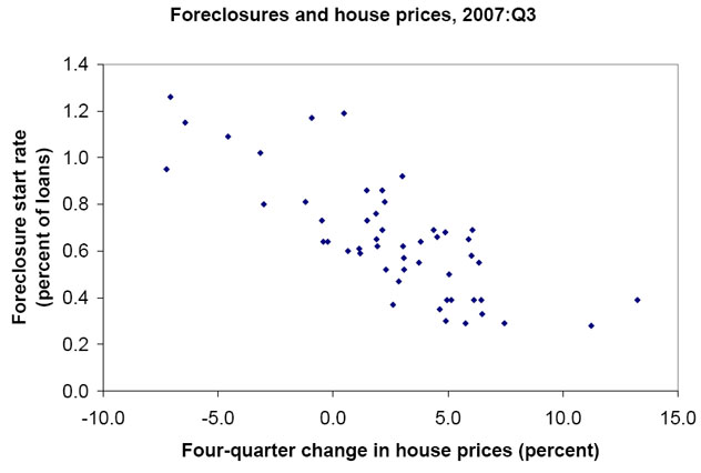 Figure 1. Foreclosures and house prices, 2007:Q3. A scatterplot. The x-axis is labeled "Four-quarter change in house prices (percent)," and shows values from -10.0 percent to 15.0 percent. The y-axis is labeled "Foreclosure start rate (percent of loans)," and shows values from 0.0 percent to 1.4 percent. The authors' third method uses state-level foreclosure models to estimate how declines in house prices would increase foreclosure starts and thus lead to losses. Figure 1 displays a reasonably tight relationship between the rate of foreclosures started in the third quarter of 2007 and the previous four-quarter change in house prices in the fifty states and the District of Columbia.