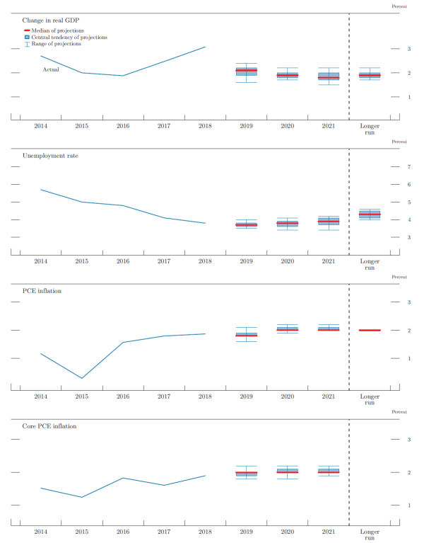 Figure 1. Medians, central tendencies, and ranges of economic projections, 2019-21 and over the longer run