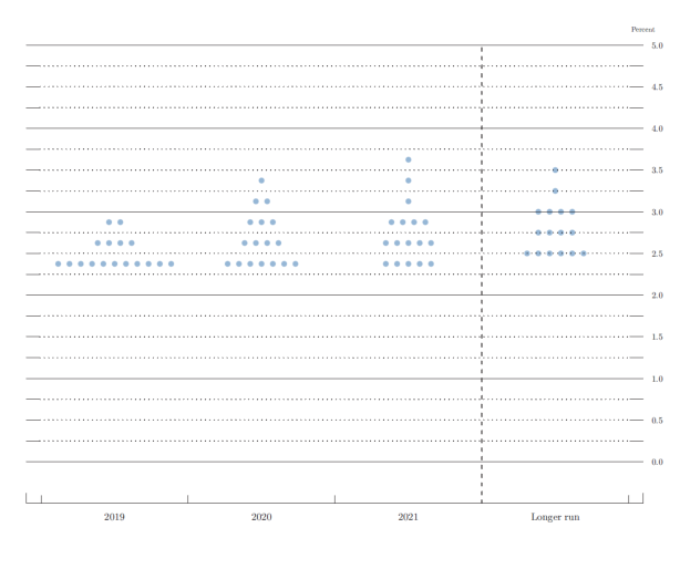 Figure 2. FOMC participants' assessments of appropriate monetary policy: Midpoint of target range or target level for
the federal funds rate