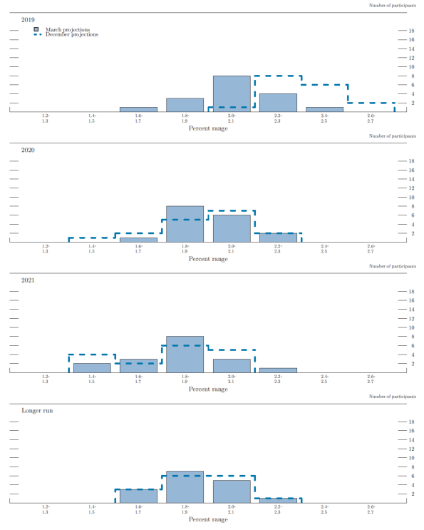 Figure 3.A. Distribution of participants' projections for the change in real GDP, 2019–21 and over the longer run