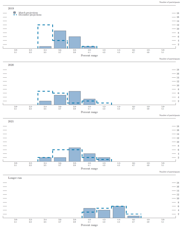 Figure 3.B. Distribution of participants' projections for the unemployment rate, 2019–21 and over the longer run