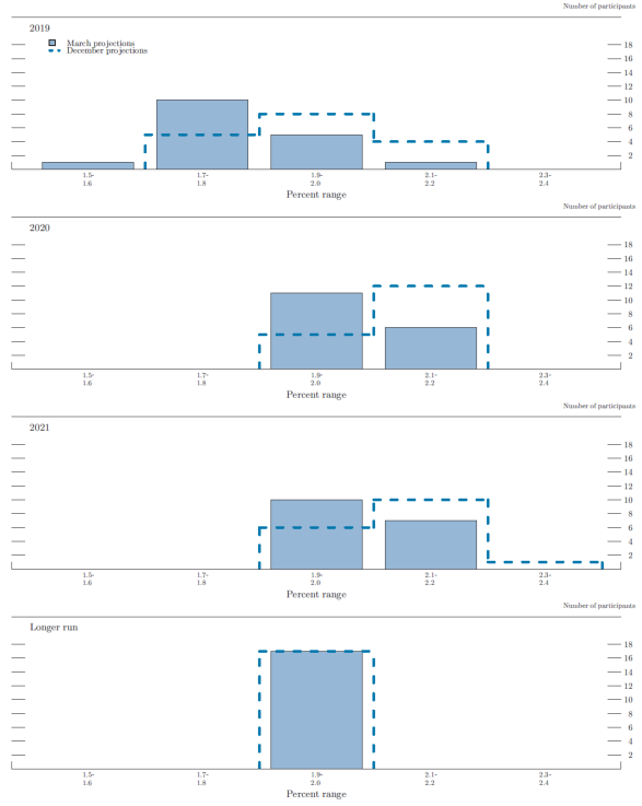Figure 3.C. Distribution of participants' projections for PCE inflation, 2019–21 and over the longer run