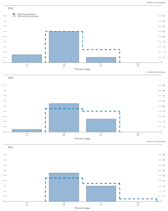 Figure 3.D. Distribution of participants' projections for core PCE inflation, 2019–21