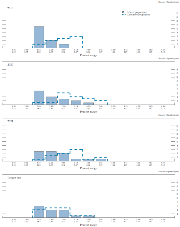 Figure 3.E. Distribution of participants' judgments of the midpoint of the appropriate target range for the federal funds
rate or the appropriate target level for the federal funds rate, 2019–21 and over the longer run