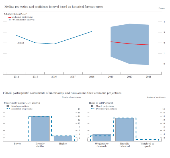 Figure 4.A. Uncertainty and risks in projections of GDP growth