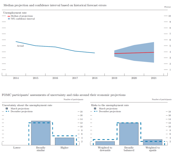Figure 4.B. Uncertainty and risks in projections of the unemployment rate
