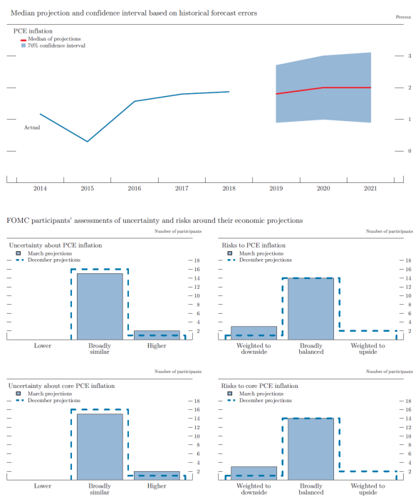 Figure 4.C. Uncertainty and risks in projections of PCE inflation