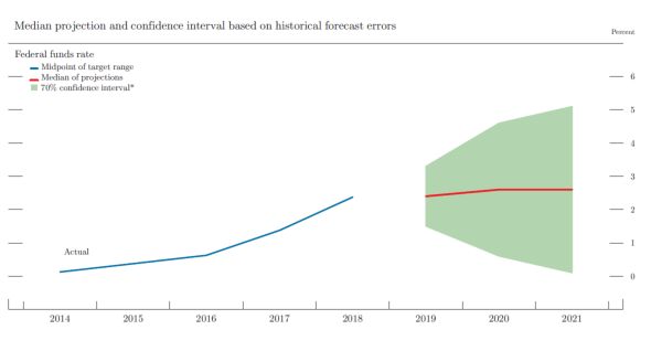 Figure 5. Uncertainty in projections of the federal funds rate