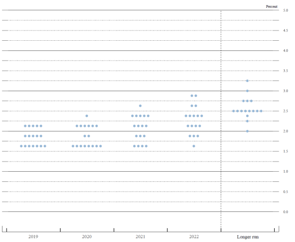 Figure 2. FOMC participants' assessments of appropriate monetary policy: Midpoint of target range or target level for the federal funds rate