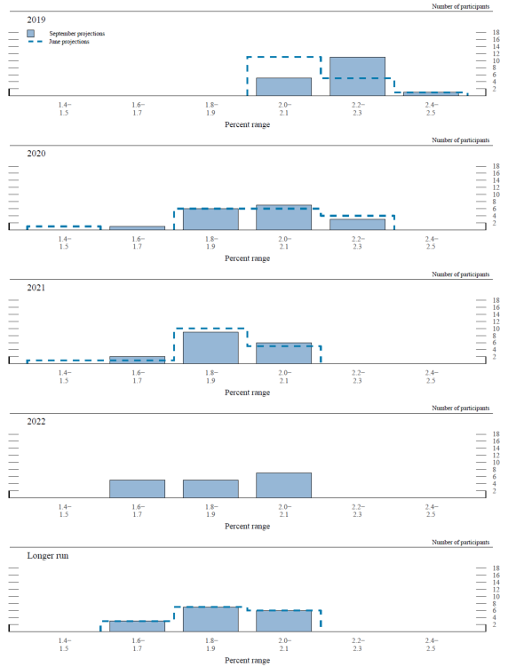 Figure 3.A. Distribution of participants' projections for the change in real GDP, 2019-22 and over the longer run