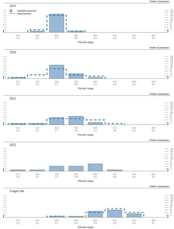 Figure 3.B. Distribution of participants' projections for the unemployment rate, 2019-22 and over the longer run