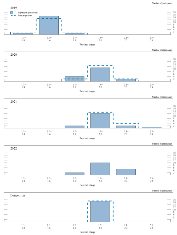 Figure 3.C. Distribution of participants' projections for PCE inflation, 2019-22 and over the longer run