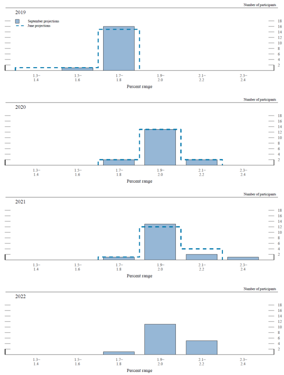 Figure 3.D. Distribution of participants' projections for core PCE inflation, 2019-22
