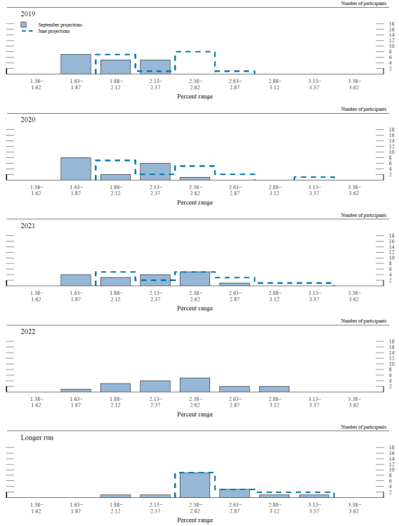 Figure 3.E. Distribution of participants' judgments of the midpoint of the appropriate target range for the federal funds rate or the appropriate target level for the federal funds rate, 2019-22 and over the longer run