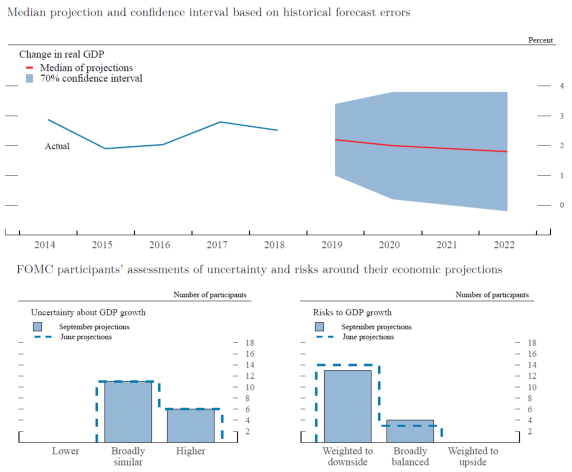 Figure 4.A. Uncertainty and risks in projections of GDP growth