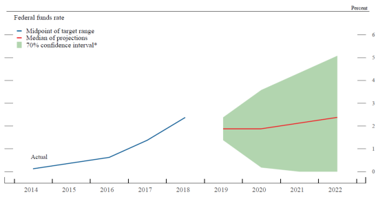Figure 5. Uncertainty and risks in projections of the federal funds rate